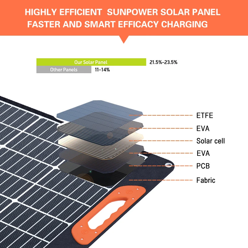 2023 new arrival 180W 200W 400W foldable solar panel water resistance for car for house for camping for 5G mobile phone