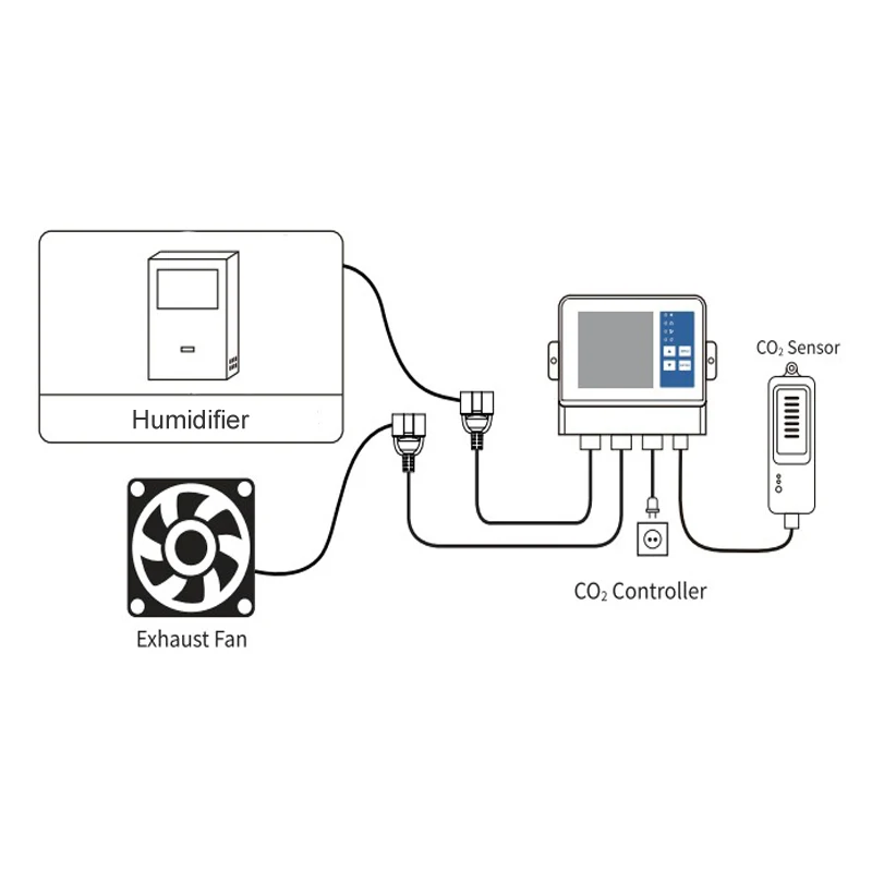 Customized TUYA WIFI APP EU/US/AU Plug Mushroom Farm Growing CO2 Levels Temperature Humidity Control Digital Co2