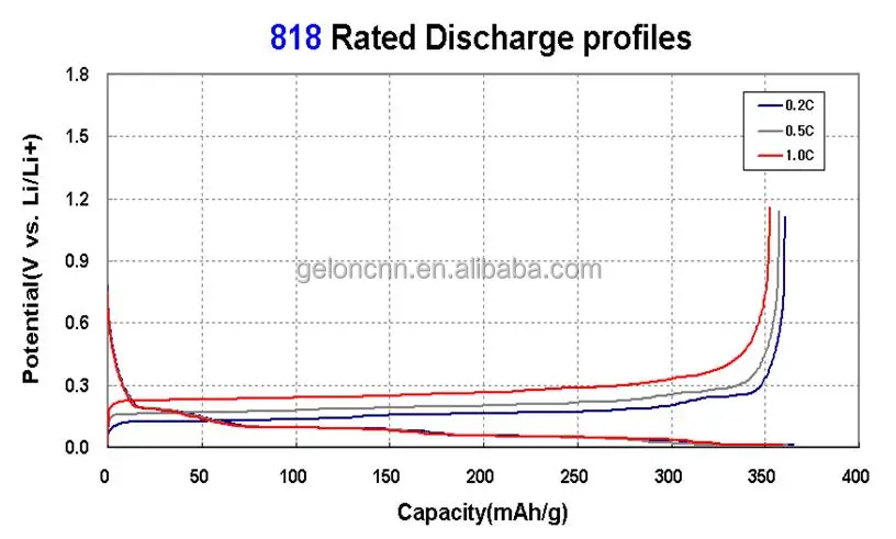 EV HEV Lithium Battery Anode Materials Natural Graphite 518 818