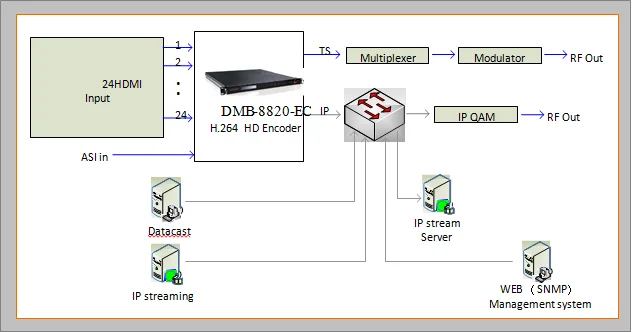 Многоканальный кабель TV HD MPEG-4 AVC H.264 кодировщик для входа и выхода HDMI до 24 каналов ASI IP