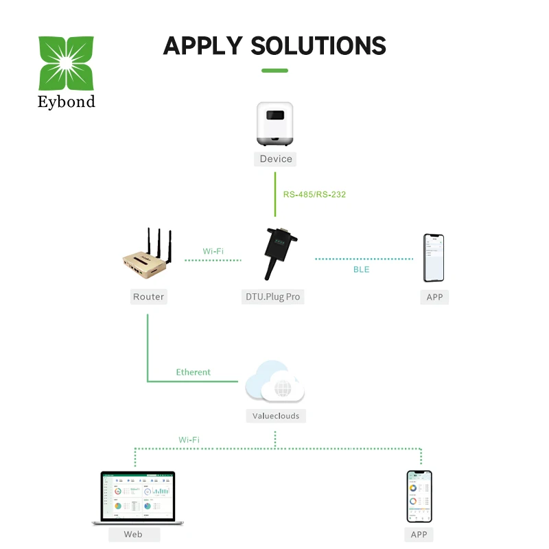 Eybond Wi-Fi  RS-485 RS-232 TTL IP65 wireless network monitoring of AOTAI inverters datalogger wifi