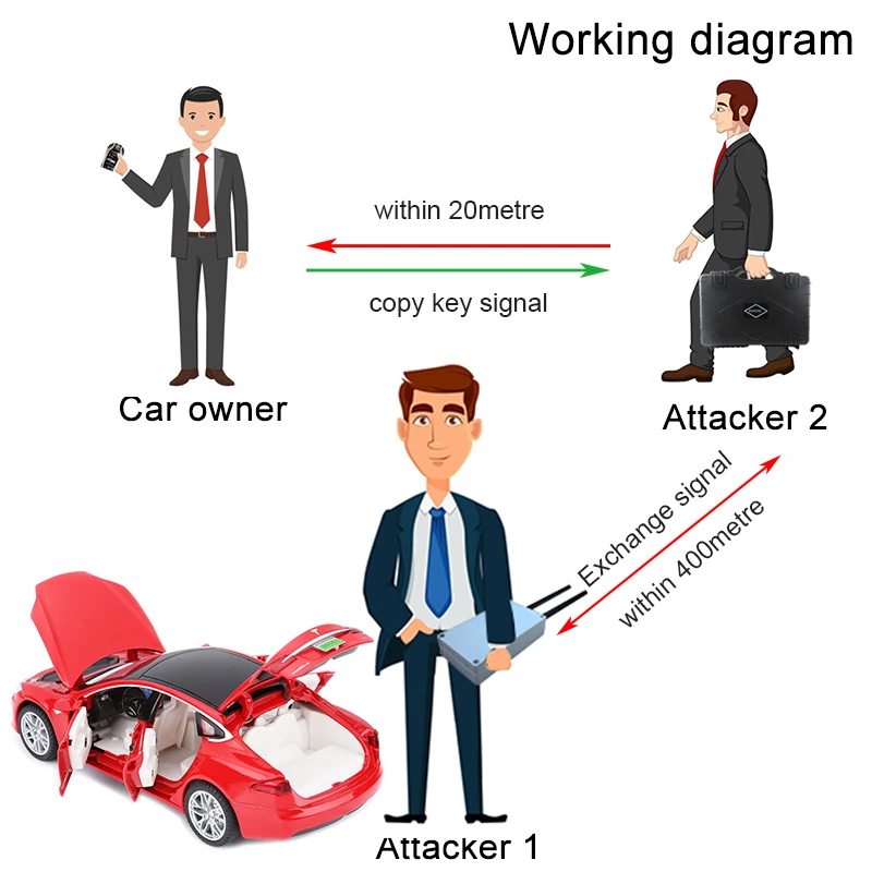 smart open Viper car decode  keyless entry system emergency key box open roof  Rolljam car  hack car entry door