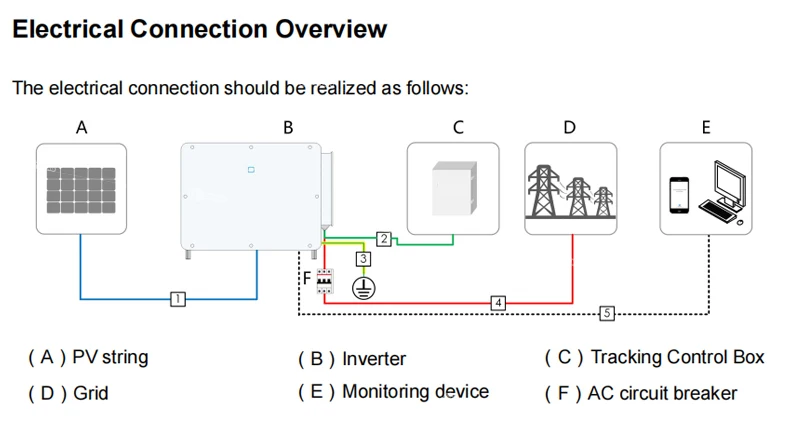 Sungrow SG125CX-P2 Solar Inverter 12 MPPTs with Max. Efficiency 98.5% Multi-MPPT String Inverter for 1000 Vdc System