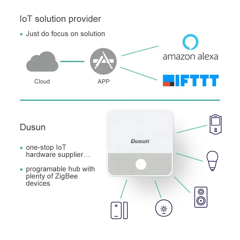  Беспроводной шлюз Dusun 300 метров IOT Bluetooth 5 0 Wifi