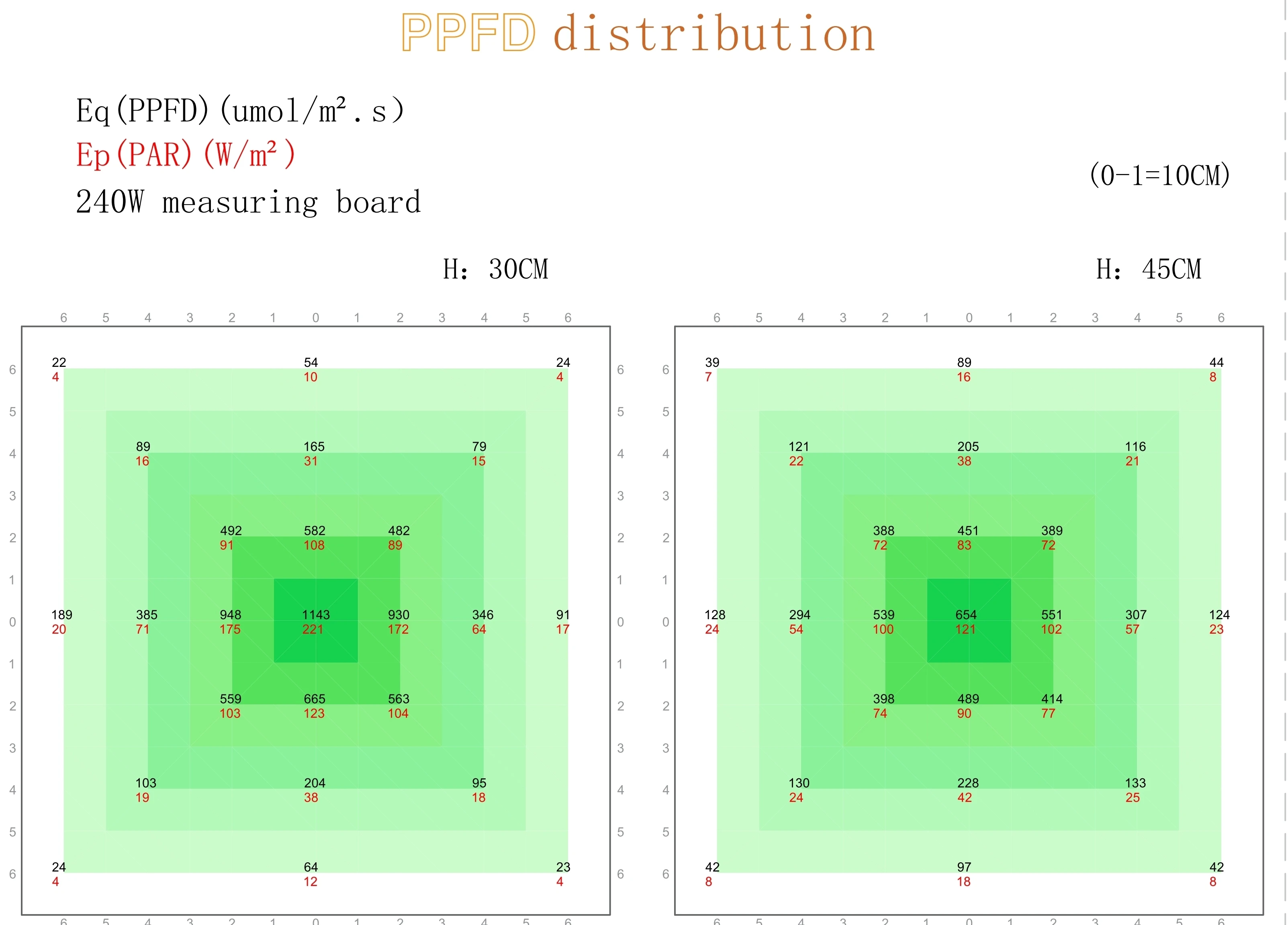 Samsung Lm301h 240w Grow Lamp Oslon 660nm Plant Grow Light Full Spectrum LED Grow Lights for Greenhouse Newest AC 85-265V 5-year