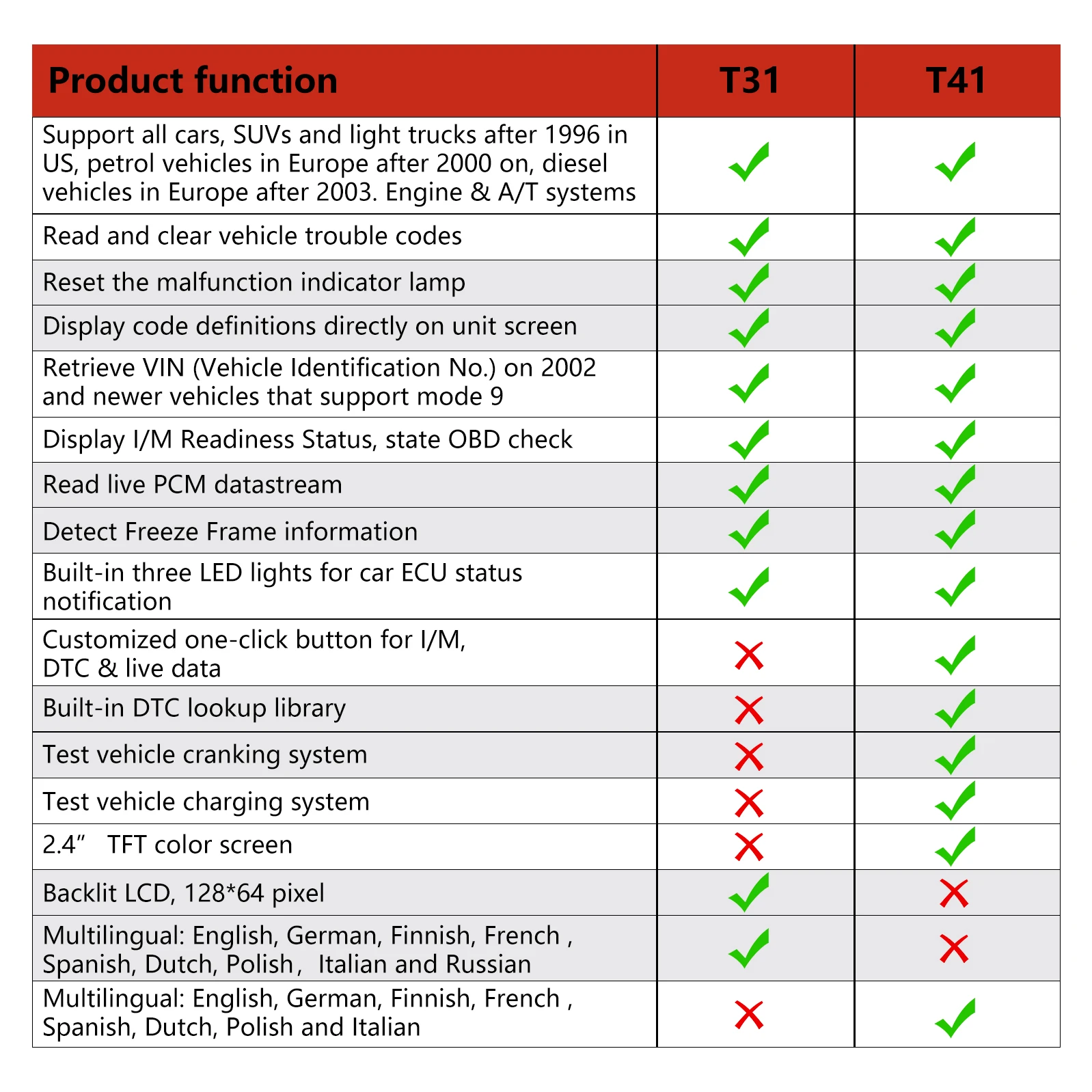 best Cheap multi-language OBD car scanner Engine fault code diagnostic tool ELM327 OBD2 OBD2 scanner