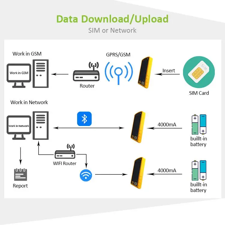  GSM/SIM карты портативный Фингерпринта прихода сотрудников машина/GPRS биометрический терминал FP05-SIM