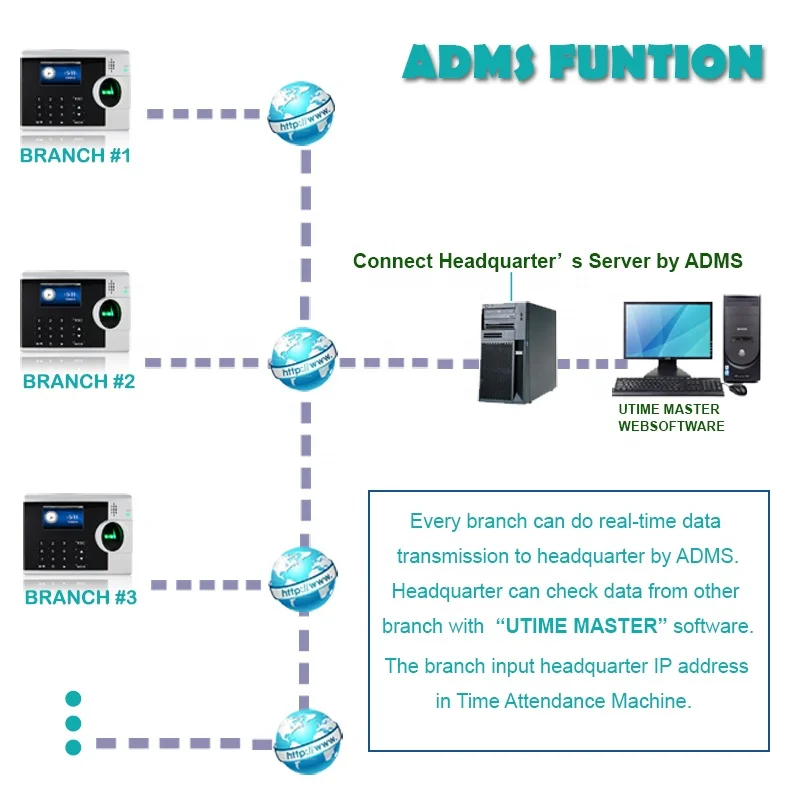 Free Software 125KHz ID Card Reader Biometric Time Attendance System with TCP/IP and USB RS232/485