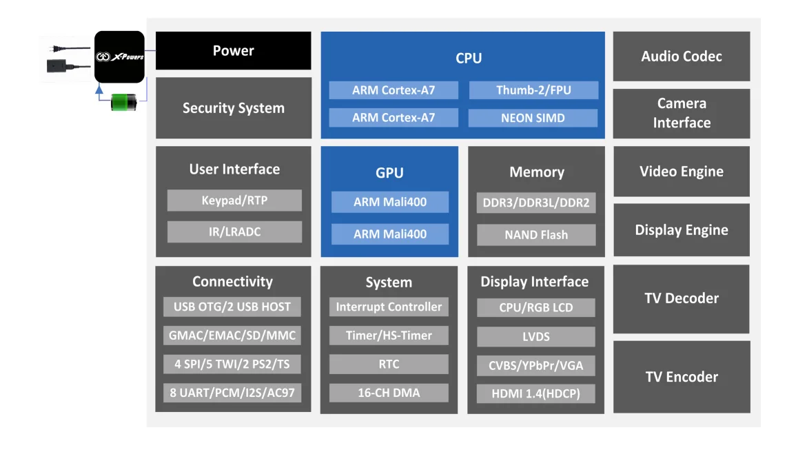 Allwinner A20 wide range of interfaces and connectivity, including 4-CH CVBS in 4-CH CVBS out HDM I with HDCP VGA LVDS/RGB LC