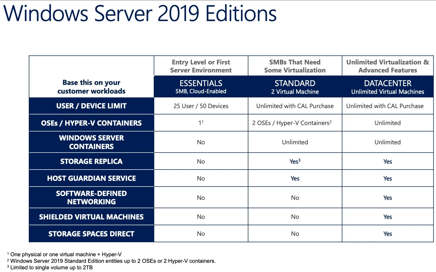 Microsoft Windows Server 2019 Standard 24 Core License Digital Revolution Soft Long Time Use
