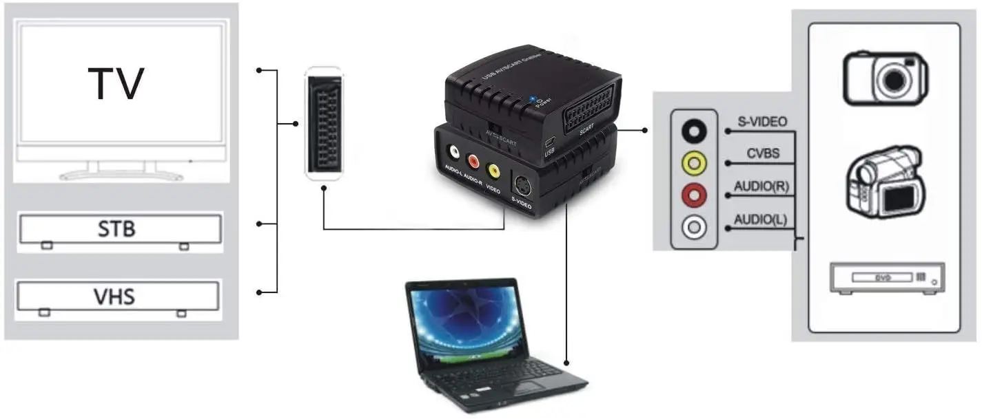 USB Video Grabber Adapter- TV / Hi8 / VHS zu Digital Grabber, Video Converter mit Scart Adapter