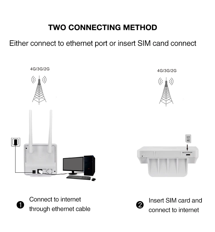 4G LTE CPE Wifi Router CAT4 150Mbps Wireless Router Unlocked 4G LTE SIM Wifi Router With External Antenna WAN/LAN RJ45