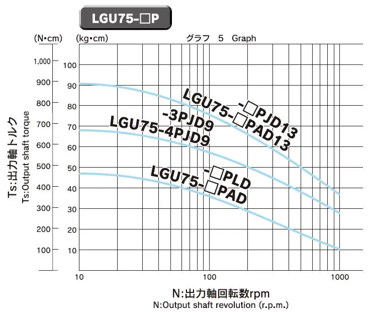 LGU75-P13 series matex torque amplifier reducer planetary gear set
