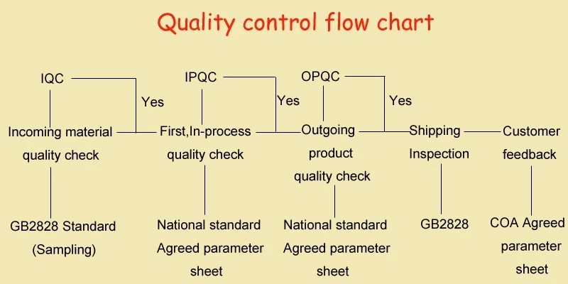 Quality control flow chart.png