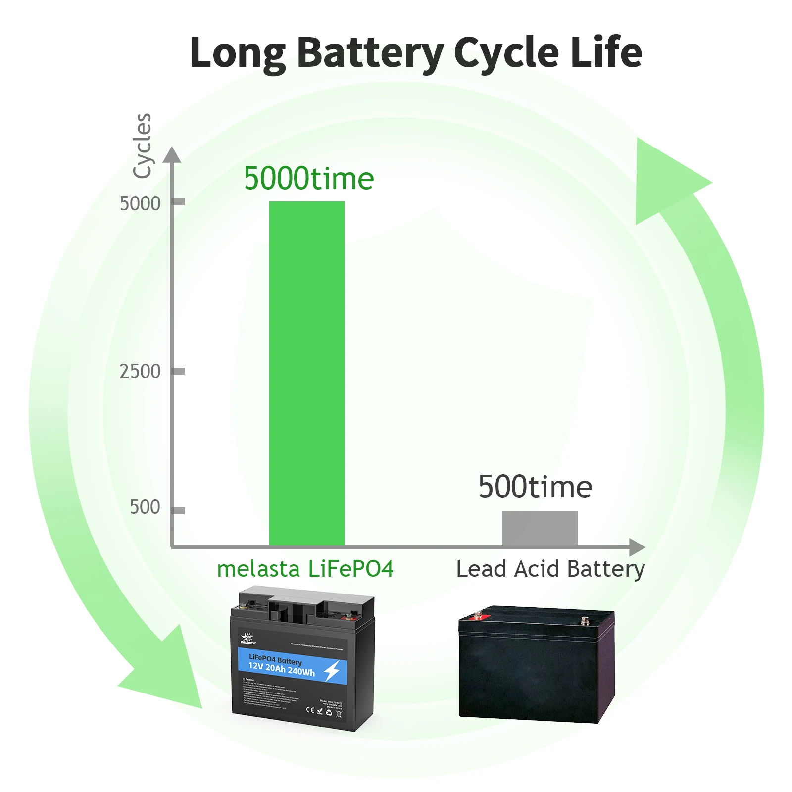Melasta Customized 12 Volts Lifepo4 12v 20ah Battery Lithium Ion Battery Pack For Rv Solar With Bms