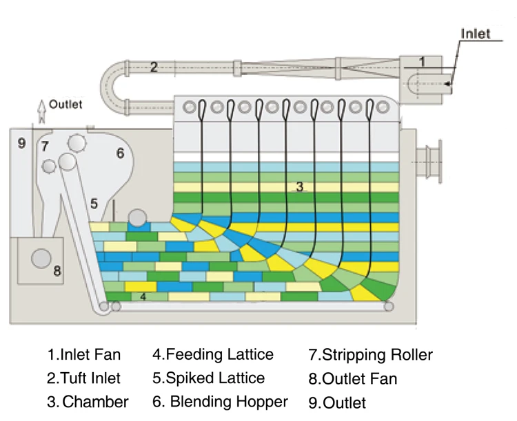 Qingdao Hongda JWF1029 Automatic Blow Room Machine Mixer Machines for cotton