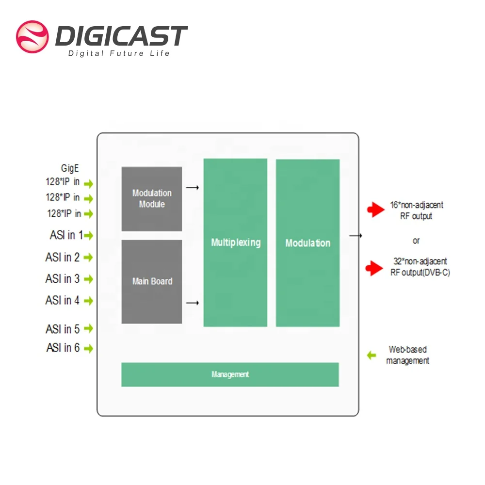 Multi Channels IPTV DVB-C QAM Modulator with IP to RF DVB-T Modulator for Hotel System