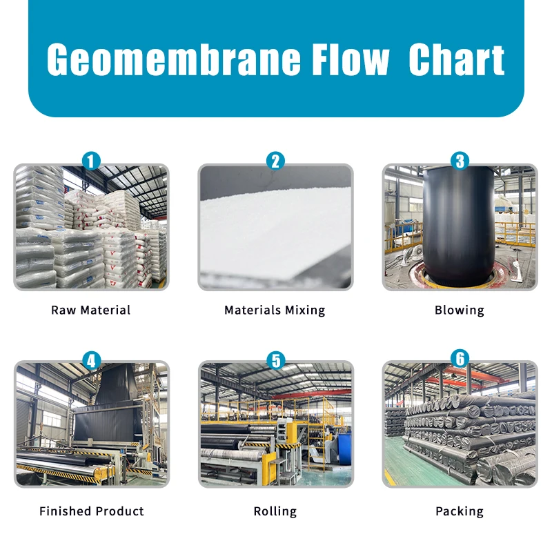 UV Resistant Geomembranes HDPE 1mm 2mm Geomembrane Liner Dam Composite Shandong Geomembrane For Aquaculture