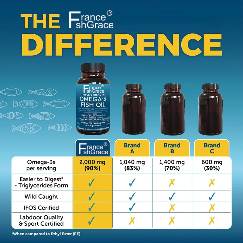 180 Count Omega 3 Fish Oil Supplement 2200 mg per Serving Fatty Acid Supplements with EPA DHA & Omega 3