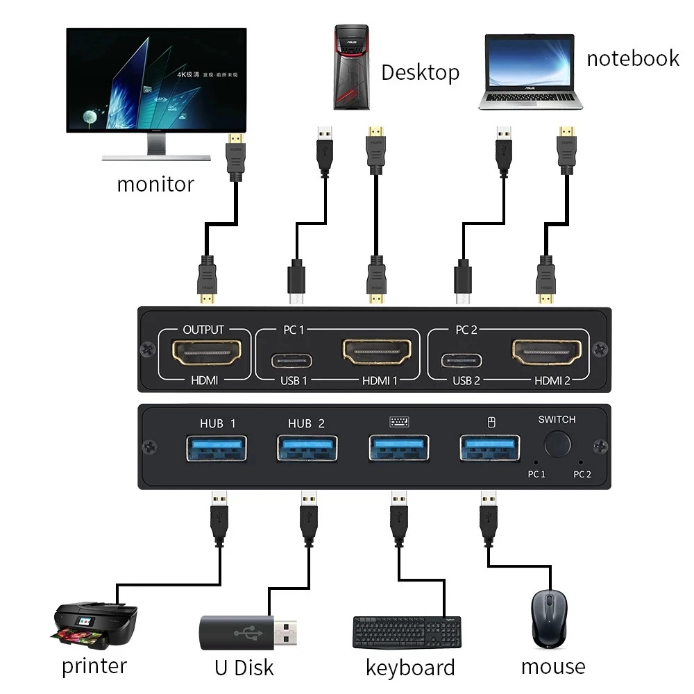 Фабрика видеокоммутатор HDMI-совместимость с USB KVM переключатель разветвитель с 2 портами HDMI HDTV USB для совместного использования мониторная клавиатура мышь адаптивной HDCP принтер