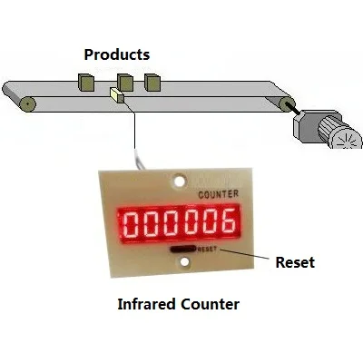 production line counter