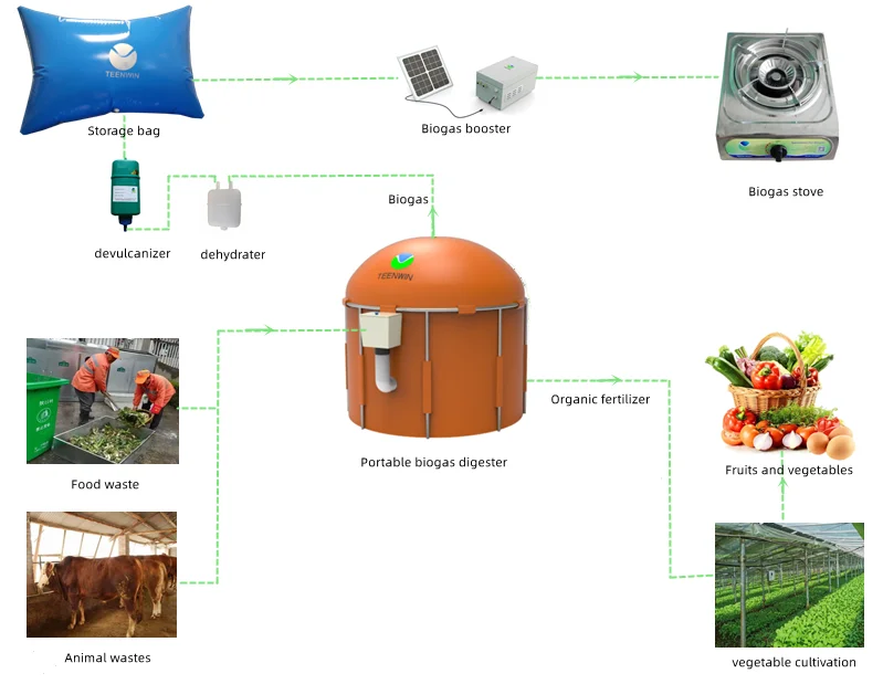 Portable biogas system.png