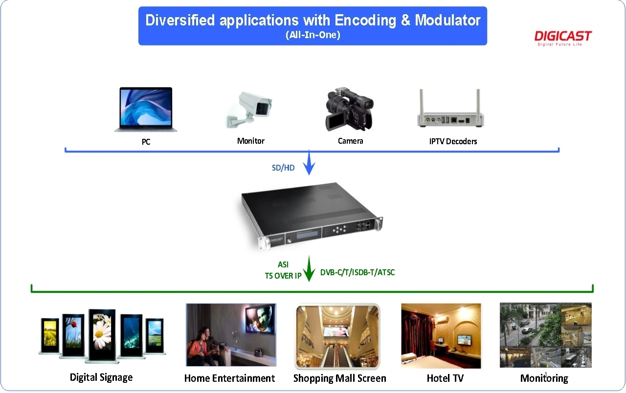 SD Modulator Digital Encoder 12 VGA 24 CVBS to RF DVB T DVB C ISDBT CATV RF Modulator