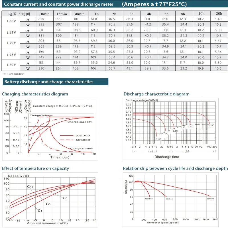 Factory Manufacturer 2V100ah Opzv Batteries Home/Industrial/Commercial for Solar Power Battery