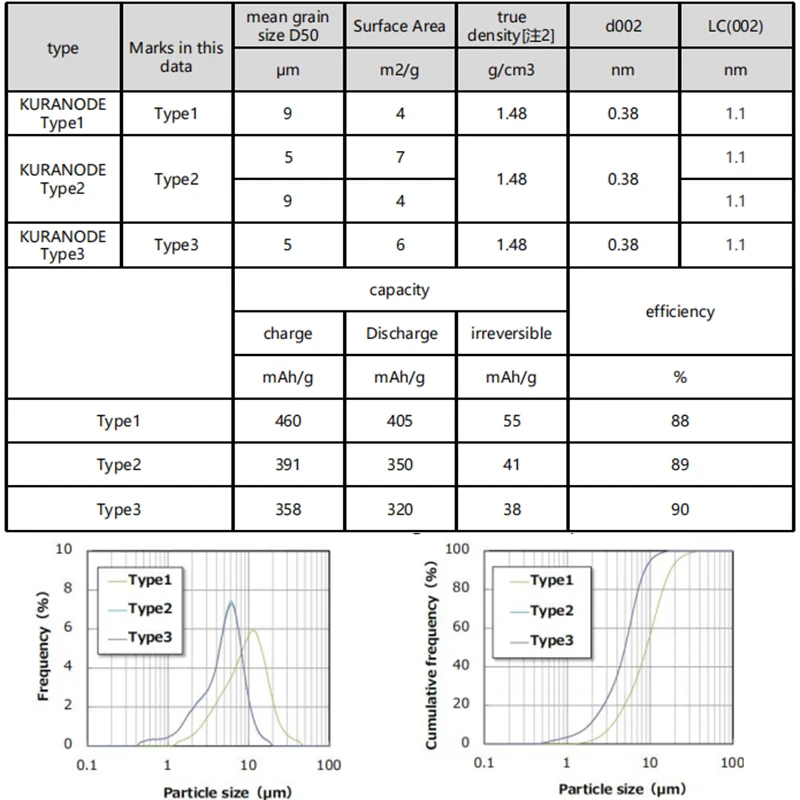 Factory Price Anode Electrode Material Hard Carbon Powder for Lithium Ion Battery Raw Materials