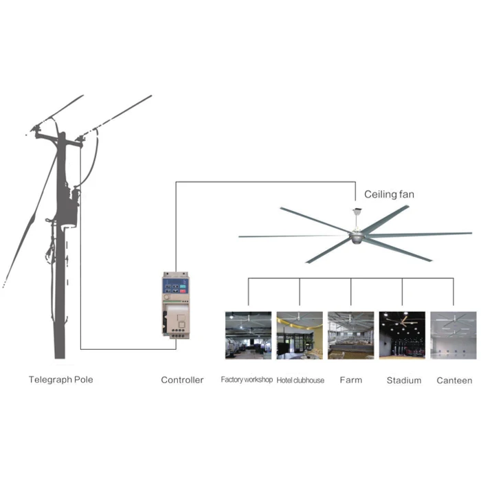 
3 generations of 7.3m 24 feet large permanent magnet gearless industrial ceiling fans for factory 