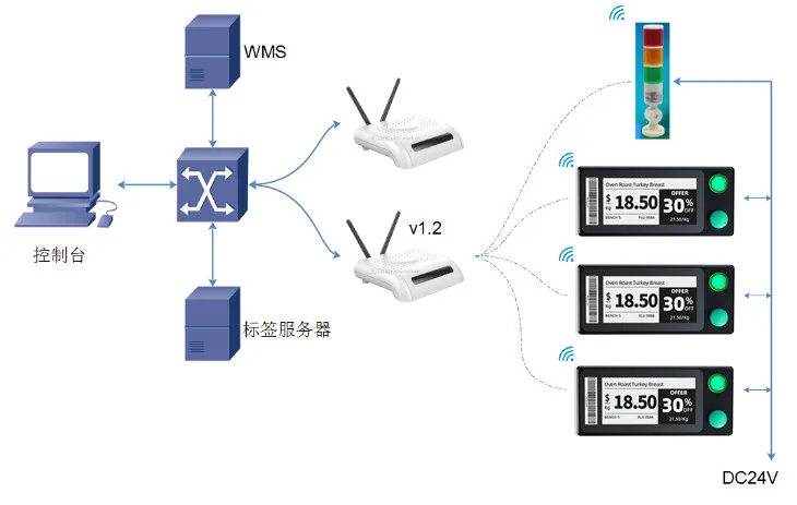 New Trend PTL Electronic Shelf Label Quick Sort The Goods Packages for Warehouse Pick To Light System