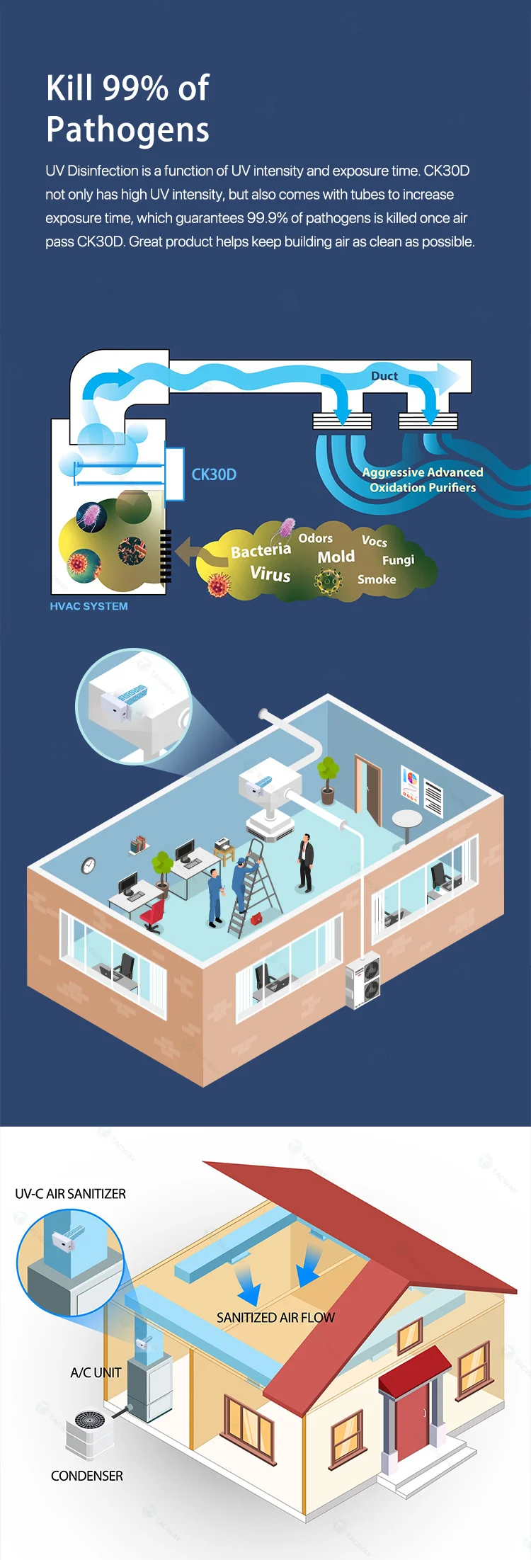 Energy savings and kill 99% of pathogens  HVAC duct system air purifier for the duct