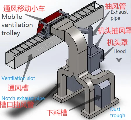 Efficient and easy-to-use industrial and mining dust removal ventilation slot