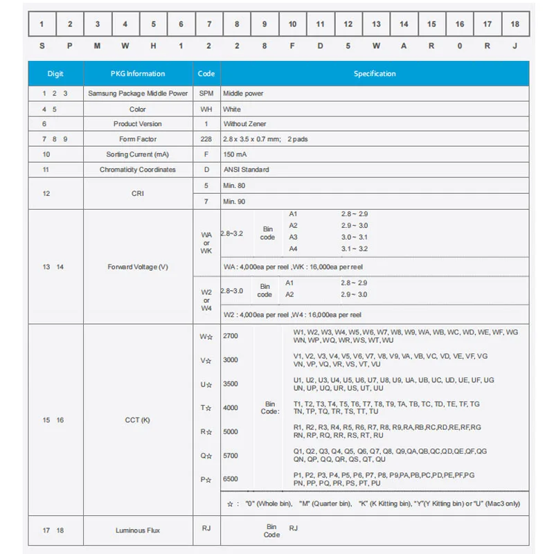 Lm64-68 CCT 4000K Cri80 3 В 0 5 Вт светодиодный чип SPMWH1228FD7WAT0RJ Samsung LM281B для светодиодного освещения
