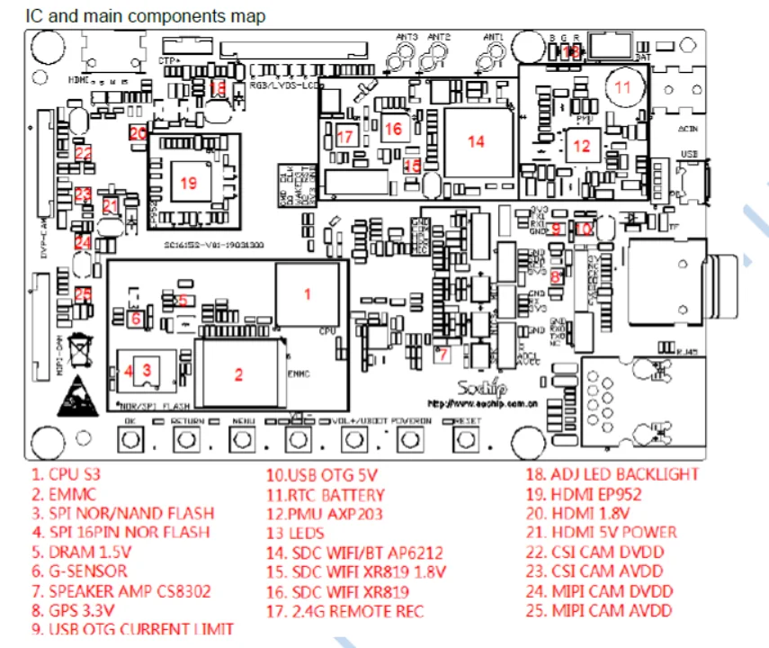 Плата электронного контроллера Allwinner S3 плата linux поддержка PCBA