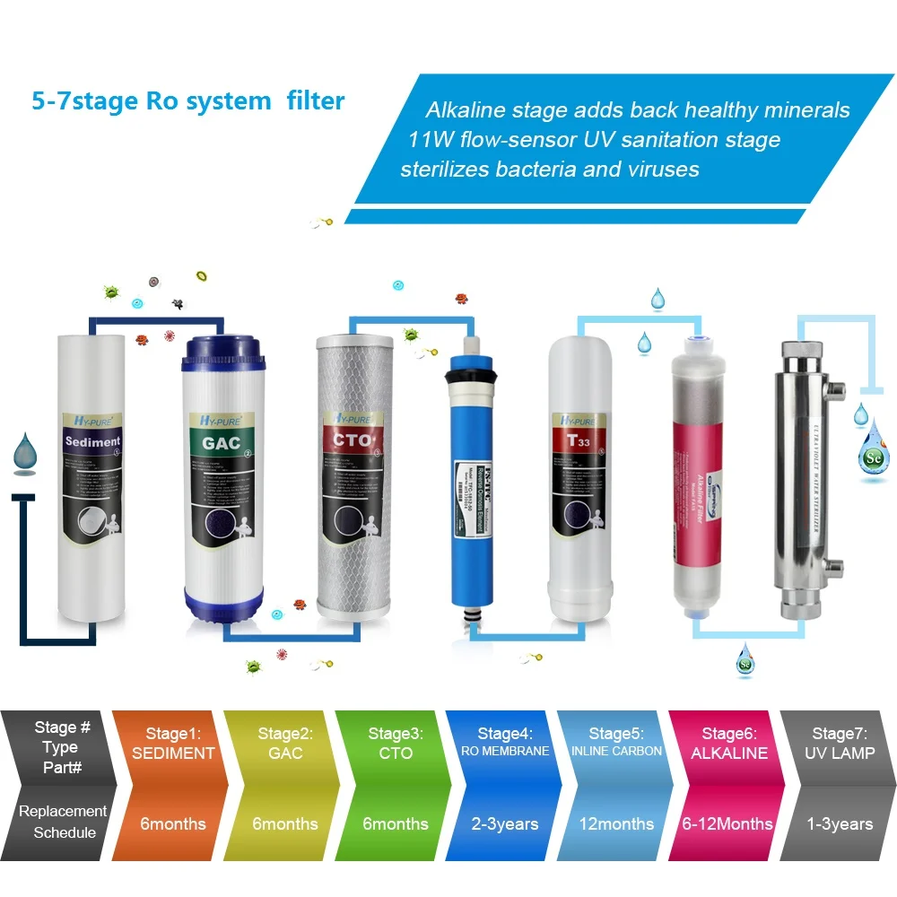 Ro system repalce filter