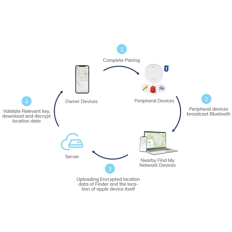 Custom Small Mfi Certified Smart Pet Tag Find My Bluetooth Tracker Keychain Wireless Key Finder