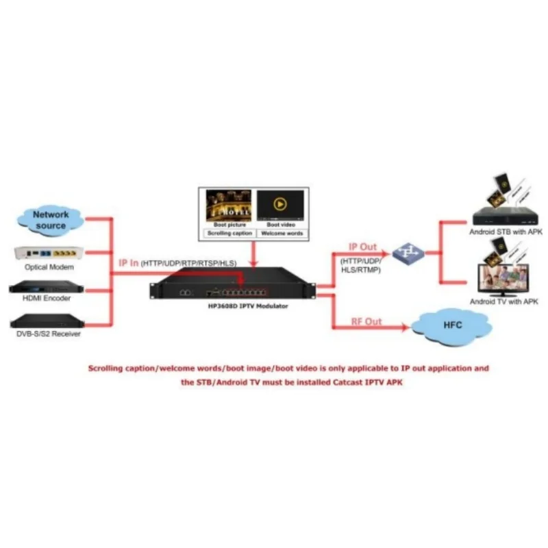 HTTP/UDP/RTP/RTSP/HLS over ip to rf modulator cable tv equipment 16 DVB-C 8 DVB-T 6 ISDBT 8 DTMB rf out