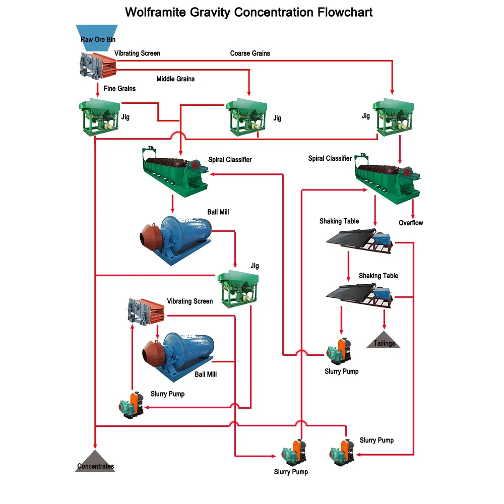 Китайский производитель ISO9001 высоковосстанавливающаяся линия гравитационного разделения вольфрамита, линия обработки вольфрамита