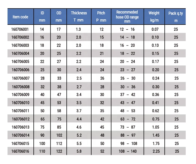 Polyethylene Hydraulic Pipe Hose Guard Wrapping Protection Tubing Accessories for Skip Loader