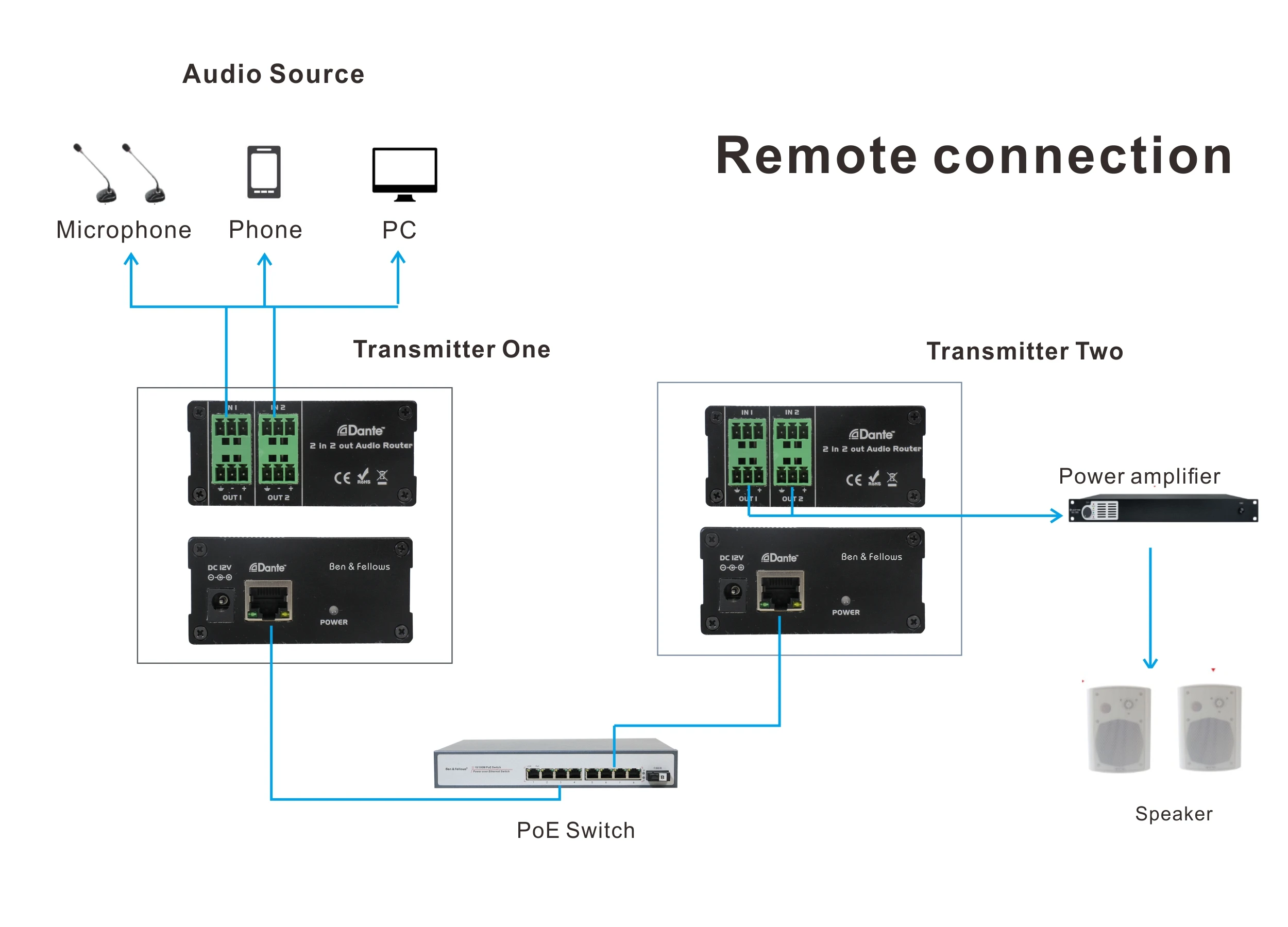 Professional Audio Dante Transmitter Signal Converter AES 67 Version, Support Dante Controller Software with 12VDC Power Supply