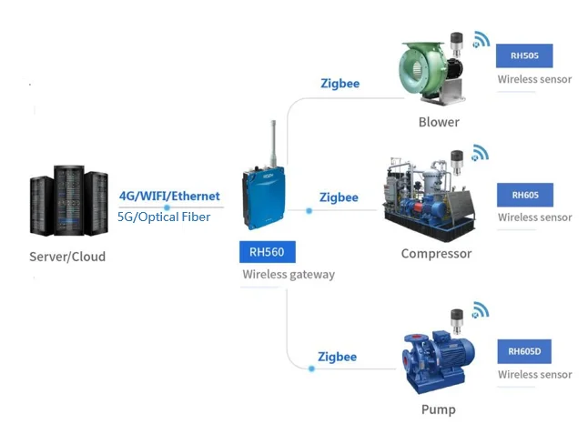 China ATEX wireless piezoelectric vibration sensor for  machine monitoring