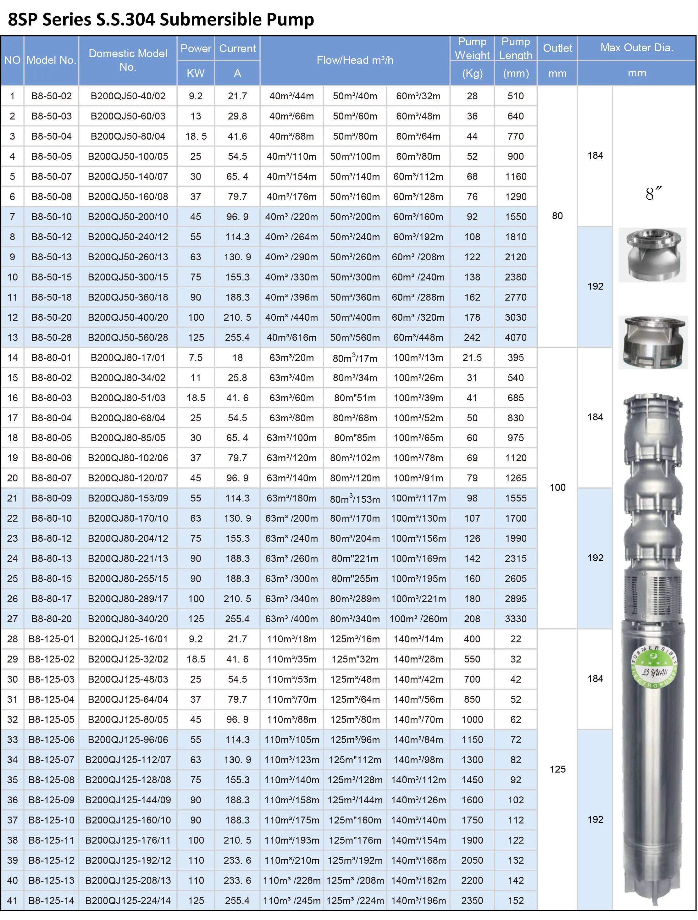 8 Inch Precision Casting SP  Water Pump Borehole Electric Deep Well Pump Stainless Steel Groundwater Submersible Pump