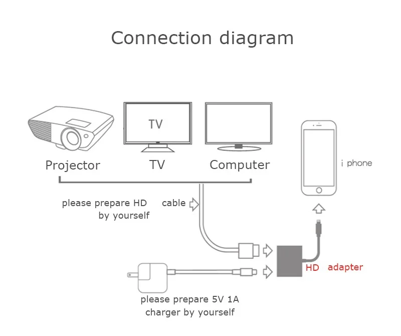  8pin Lighting to 1080P HDTV Цифровой AV адаптер USB флэш-накопители OTG для iPad iphone к hdmi