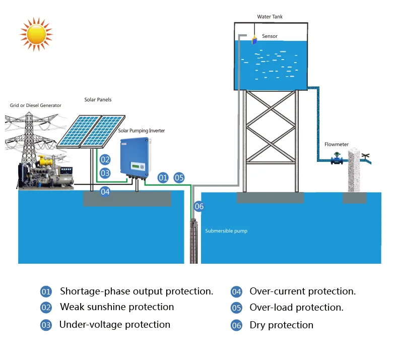 Jntech 2hp 3hp 4hp 5hp 7hp 7.5hp 15hp 20hp Ac Dc System Powered Water Pump Inverter Factory Direct Sale