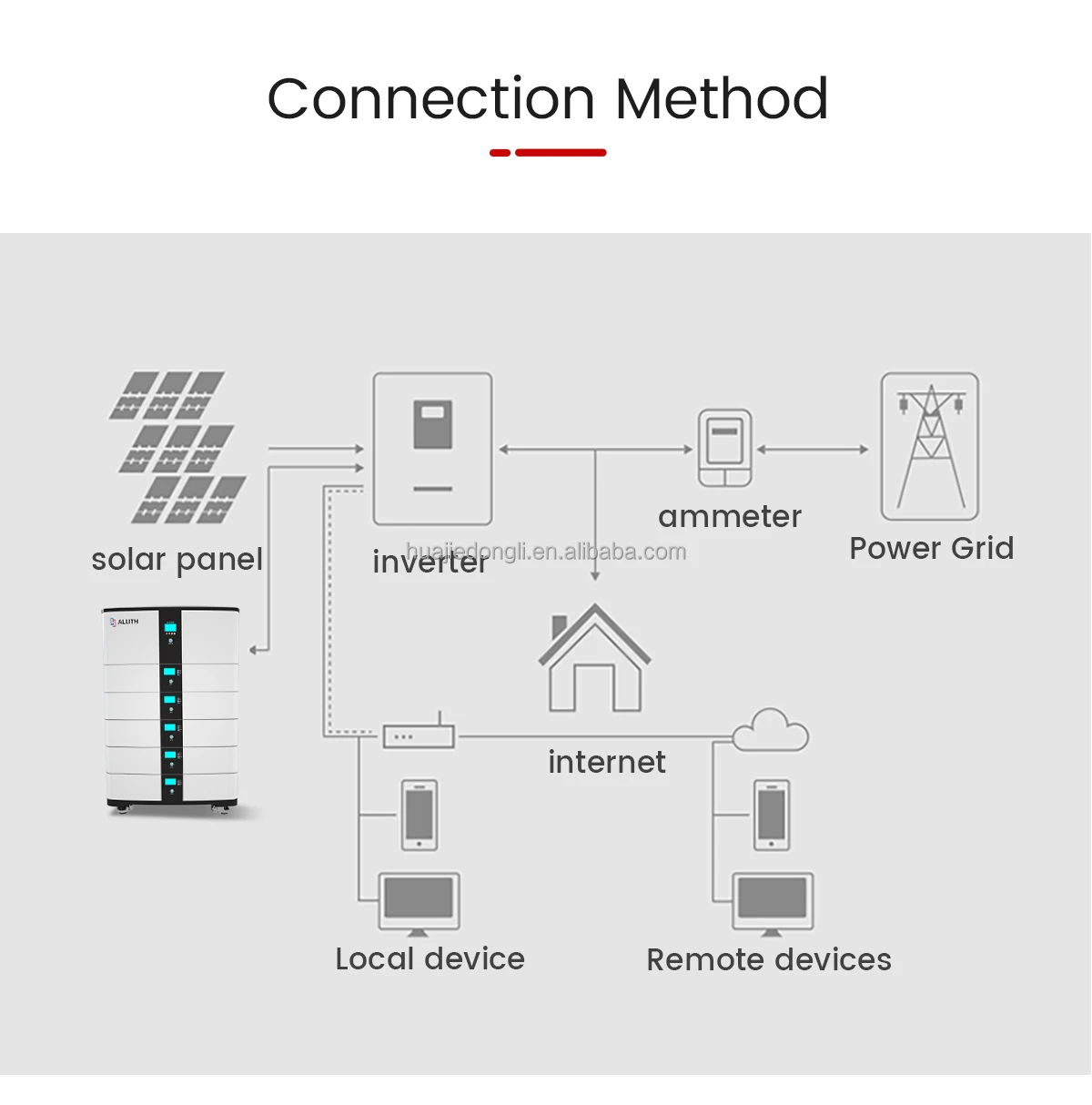 20Kwh 50Kwh 10Kwh Modular battery 48V 100Ah 200Ah Lithium LiFePO4 Energy Storage Battery All In One Inverter And Battery