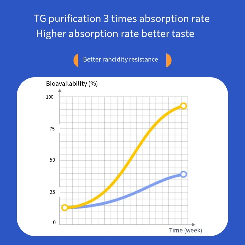 Elevate Pet Nutrition with Phospholipid Fish Oil Delivering Long-lasting for Lustrous Pet Hair Vitamin-coated fish oil capsule