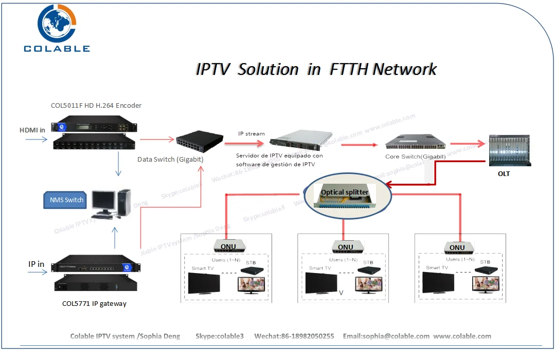 IPTV FTTH GPON NETWORK