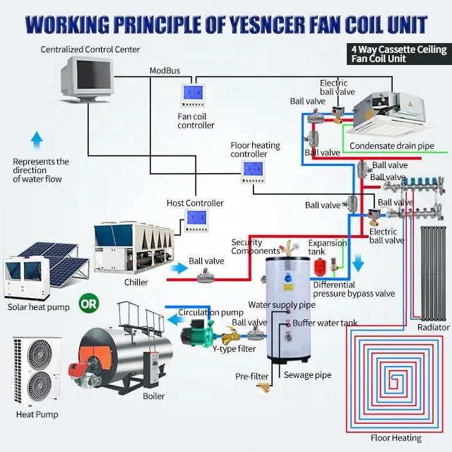 4 Way Cassette Fan Coil Unit FP-34 Commercial Chilled Water Ceiling Cassette Fcu Fan Coil Unit For Project With Chiller