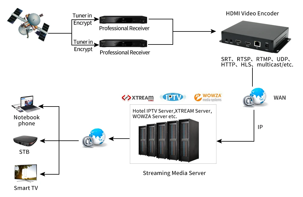 H265 H264 HD 1080P OLED HDMI видео кодек поддерживает 4 канала потоковый вывод данных кодирующее устройство телевидения по протоколу
